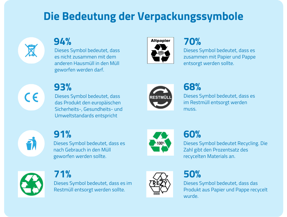 Die Bedeutung der Verpackungssymbole